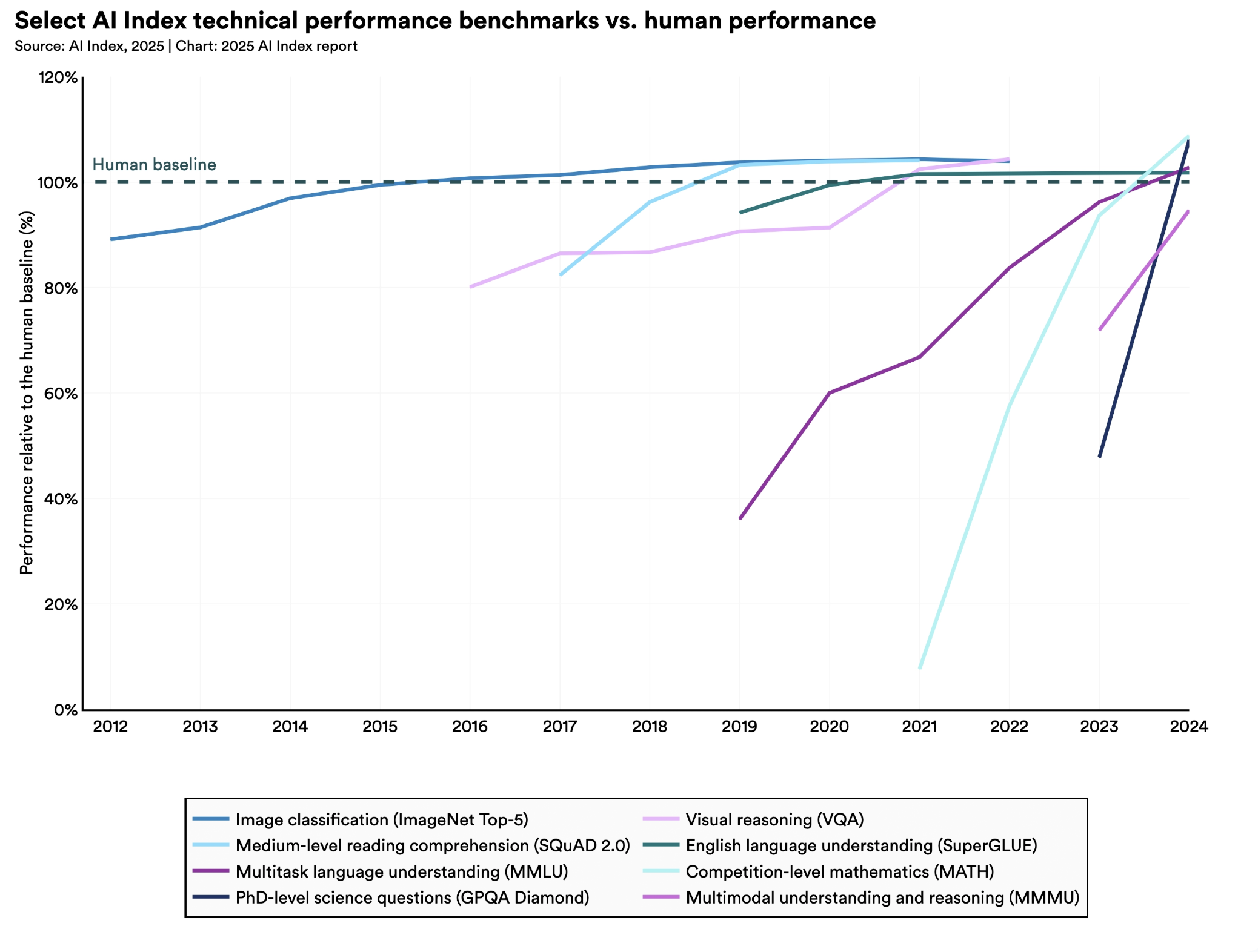 AI Progress Over Time