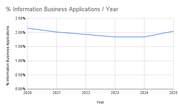 Business Applications by Year