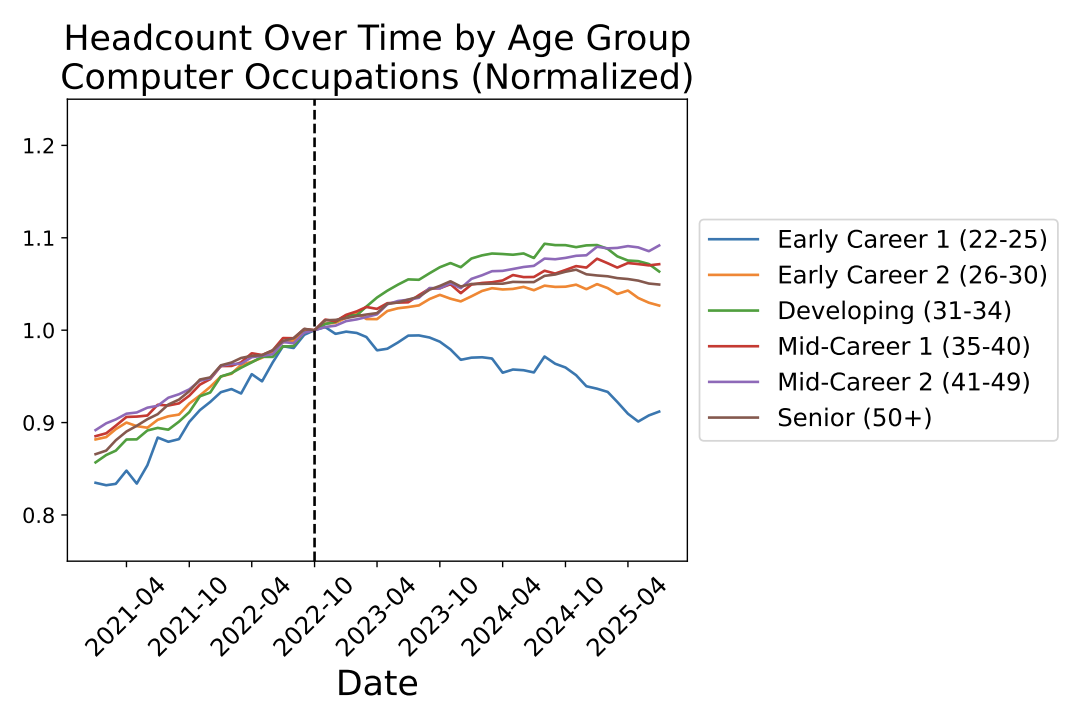 Software Headcount by Age Group