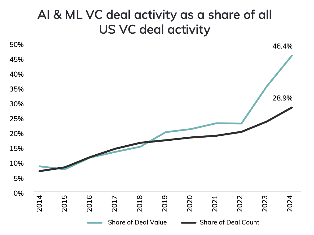 VC funding for AI / ML